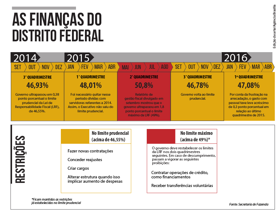 Lei_de_Responsabilidade_Fiscal_2016_AgenciaBrasilia