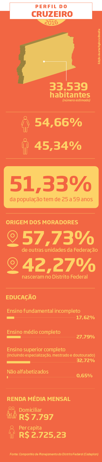 Reprodução/Agência Brasília