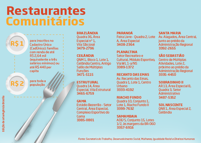 Restaurante_Comunitario_do_DF_AgenciaBrasilia