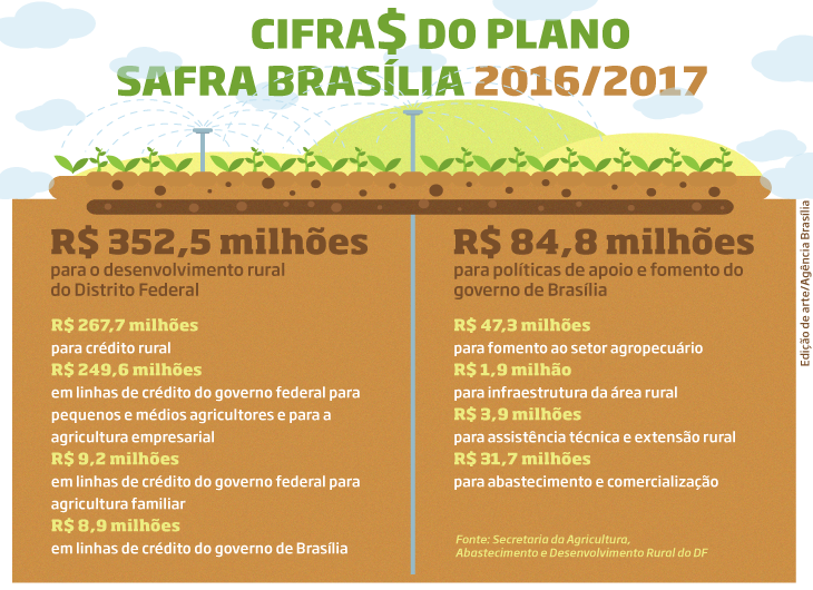 Cifras do Plano Safra Brasília 2016-2017