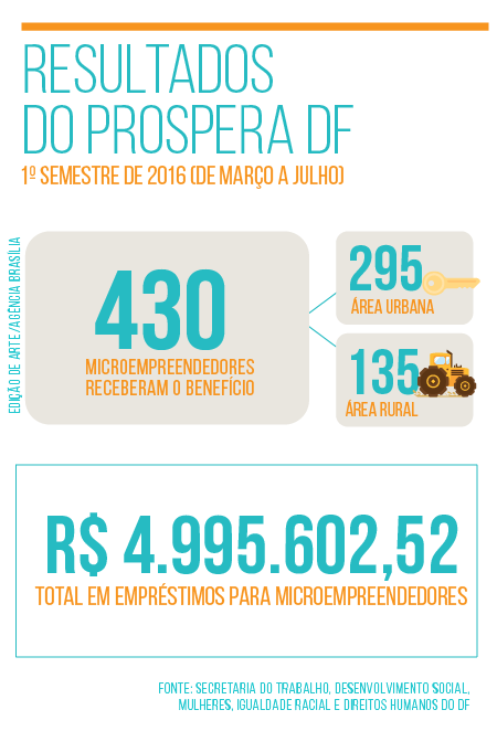 Resultado_prospera_DF_Agencia_Brasilia