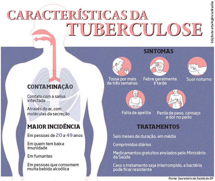 Sintomas, tratamentos e contaminação da tuberculose