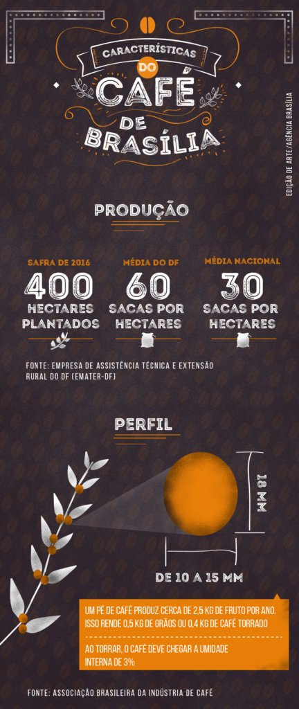 DF é um dos maiores produtores de café do País