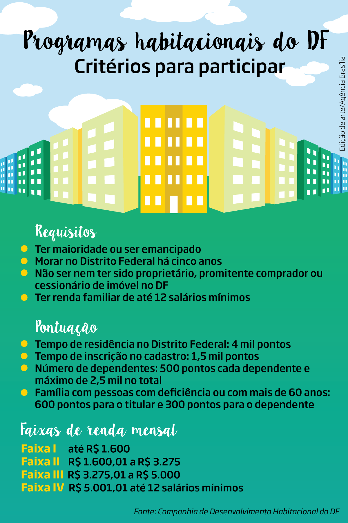 Critérios para participar de programas habitacionais no Distrito Federal