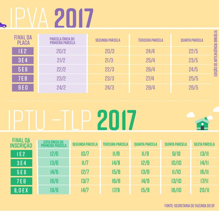 Calendário do IPVA e do IPTU em 2017 no Distrito Federal