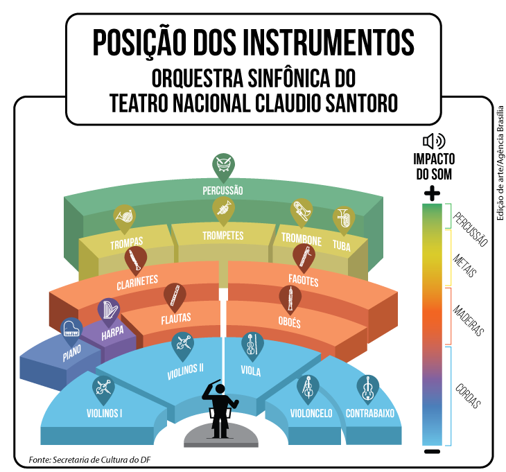 posição dos instrumentos na orquestra do teatro nacional claudio santoro