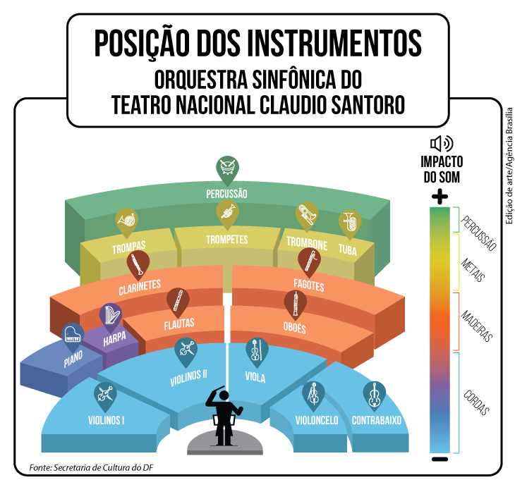 Sobre os tipos de orquestra, relacione com suas respectivas