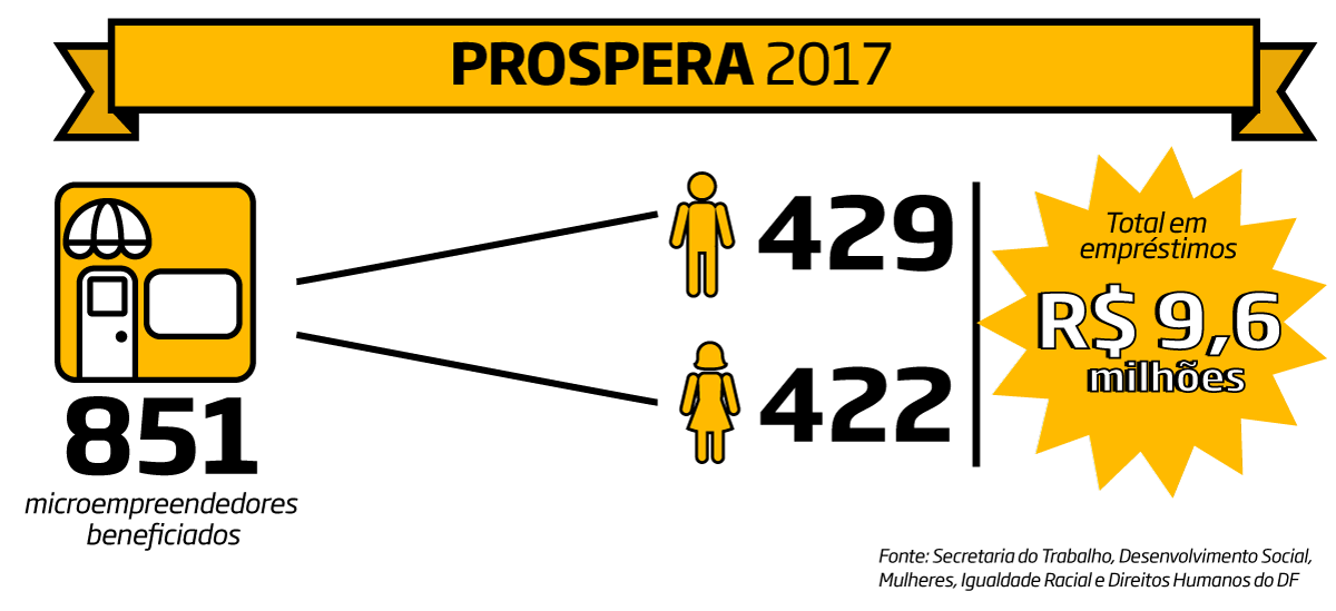 Números do Prospera em 2017