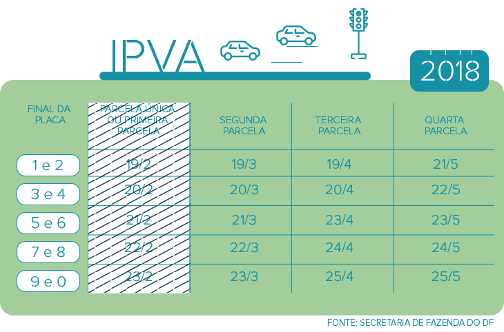 Segunda parcela do IPVA 2018