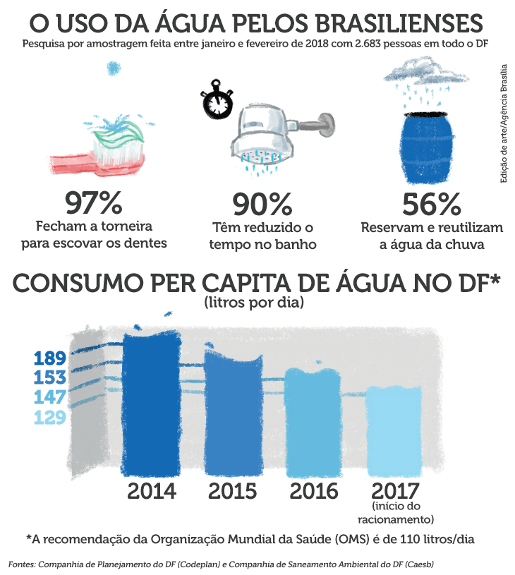 Pesquisa da Codeplan sobre consumo de água pelos brasilienses