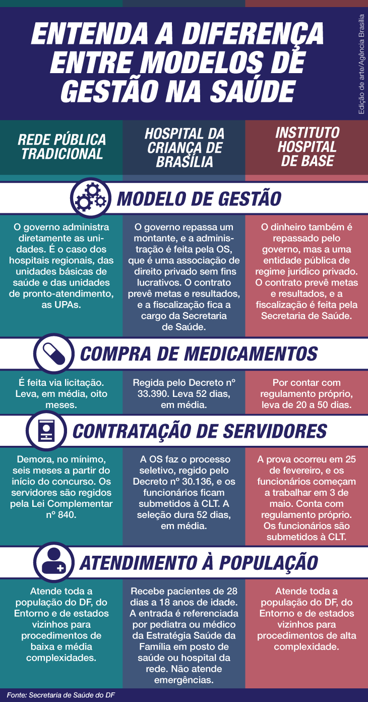 Diferenças entre modelos de gestão na Secretaria de Saúde
