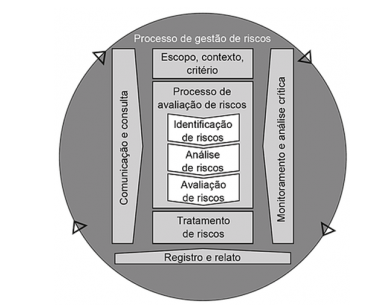Fonte: ISO 31.000/2018