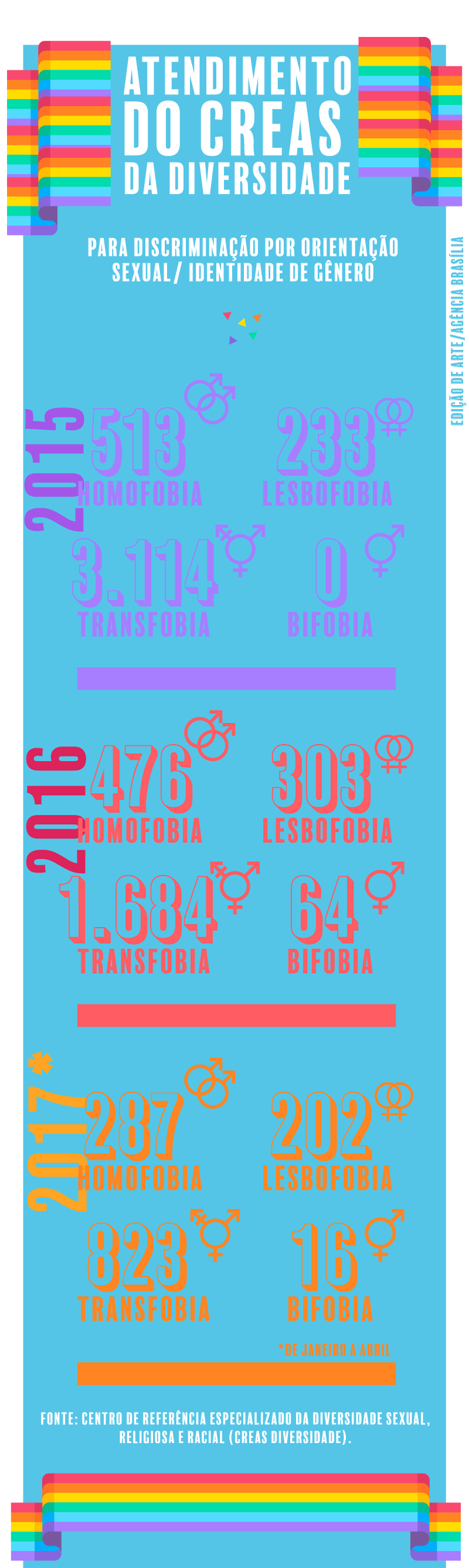 Atendimento do Creas Diversidade