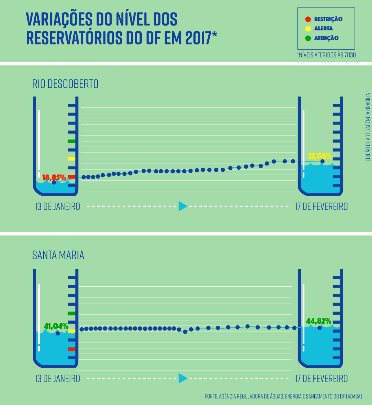 Variações do nível dos reservatórios do DF em 2017