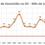 No comparativo com janeiro do ano passado, houve redução de 56,4% no número de vítimas de homicídios em todo o Distrito Federal, o menor em 23 anos para o mês | Reprodução: SSP/DF
