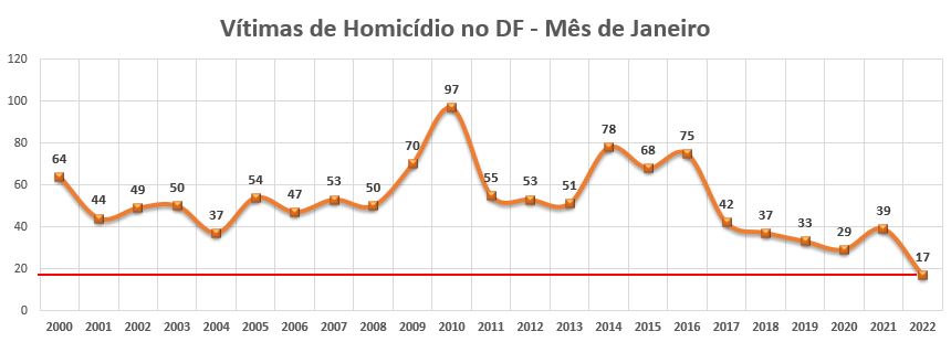 No comparativo com janeiro do ano passado, houve redução de 56,4% no número de vítimas de homicídios em todo o Distrito Federal, o menor em 23 anos para o mês | Reprodução: SSP/DF